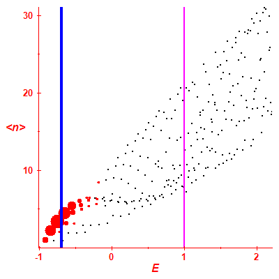Peres lattice <N>